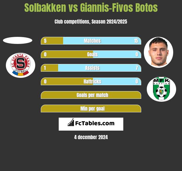 Solbakken vs Giannis-Fivos Botos h2h player stats