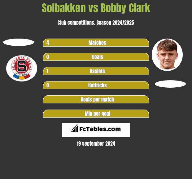 Solbakken vs Bobby Clark h2h player stats