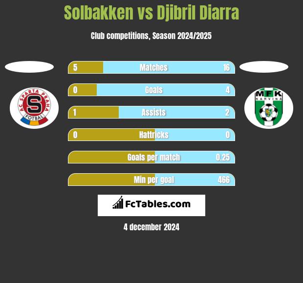 Solbakken vs Djibril Diarra h2h player stats