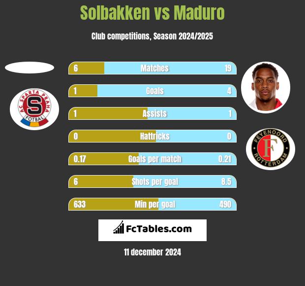 Solbakken vs Maduro h2h player stats