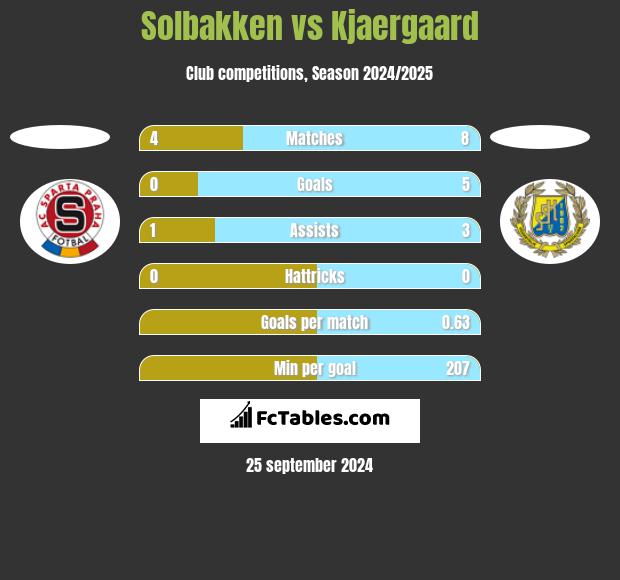 Solbakken vs Kjaergaard h2h player stats