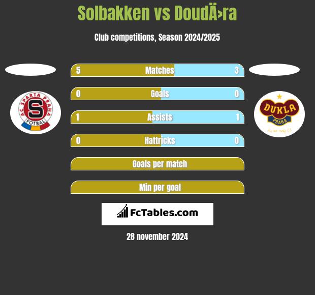 Solbakken vs DoudÄ›ra h2h player stats