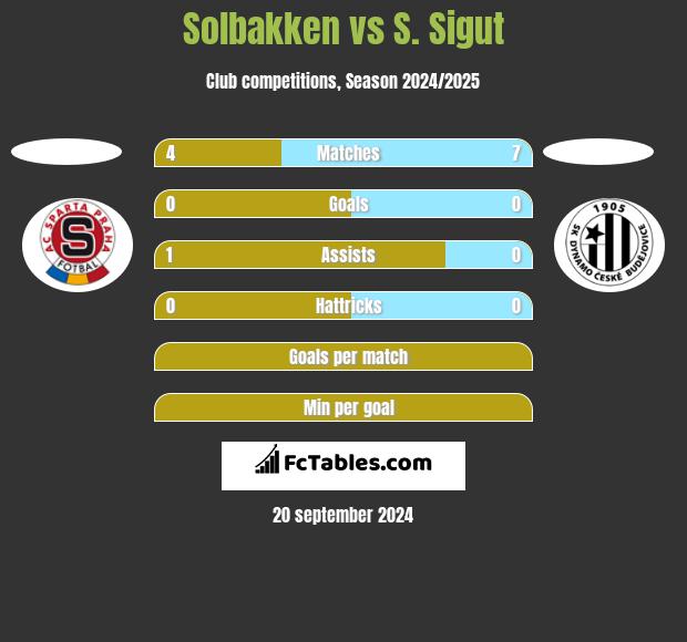 Solbakken vs S. Sigut h2h player stats