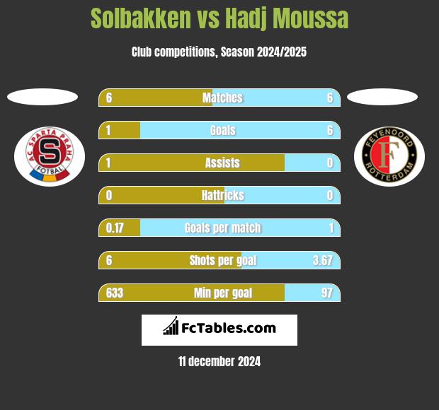 Solbakken vs Hadj Moussa h2h player stats