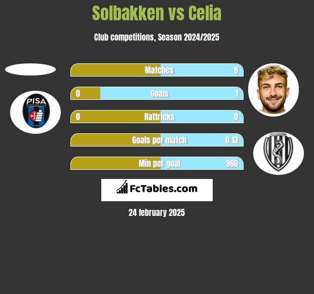 Solbakken vs Celia h2h player stats