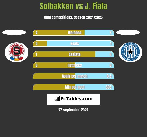 Solbakken vs J. Fiala h2h player stats