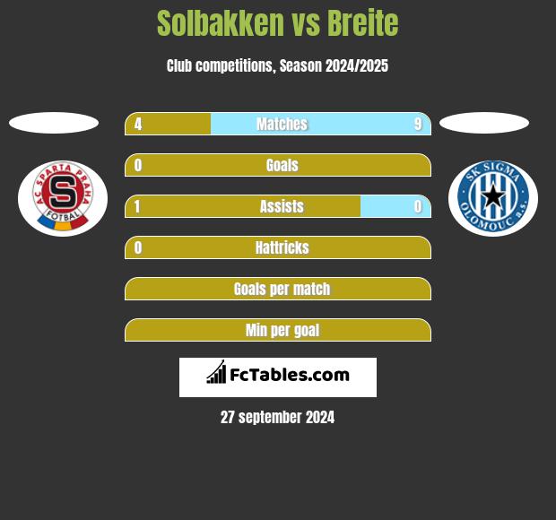 Solbakken vs Breite h2h player stats