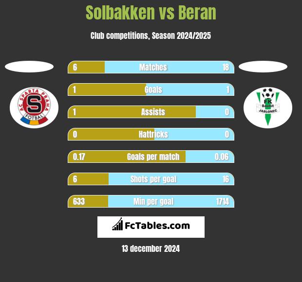 Solbakken vs Beran h2h player stats