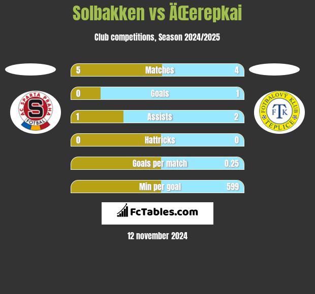 Solbakken vs ÄŒerepkai h2h player stats