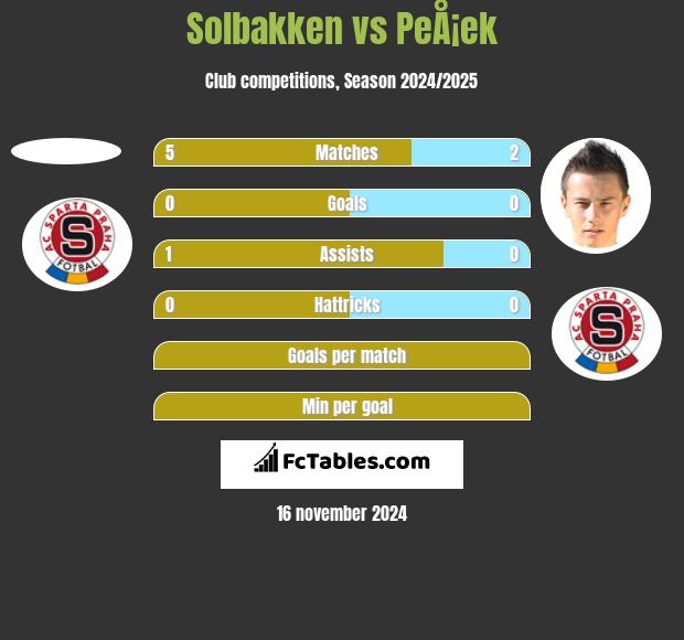 Solbakken vs PeÅ¡ek h2h player stats