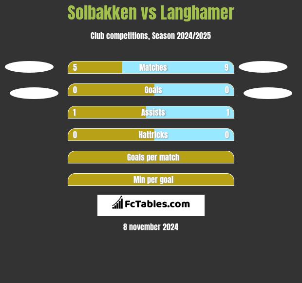 Solbakken vs Langhamer h2h player stats