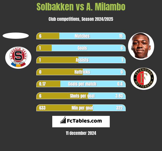 Solbakken vs A. Milambo h2h player stats