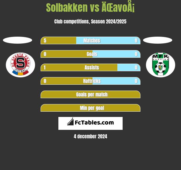 Solbakken vs ÄŒavoÅ¡ h2h player stats