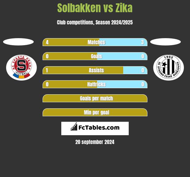 Solbakken vs Zika h2h player stats