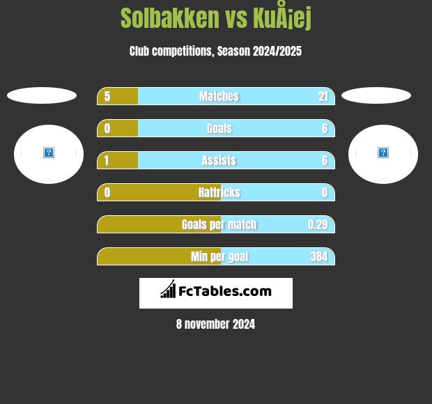 Solbakken vs KuÅ¡ej h2h player stats