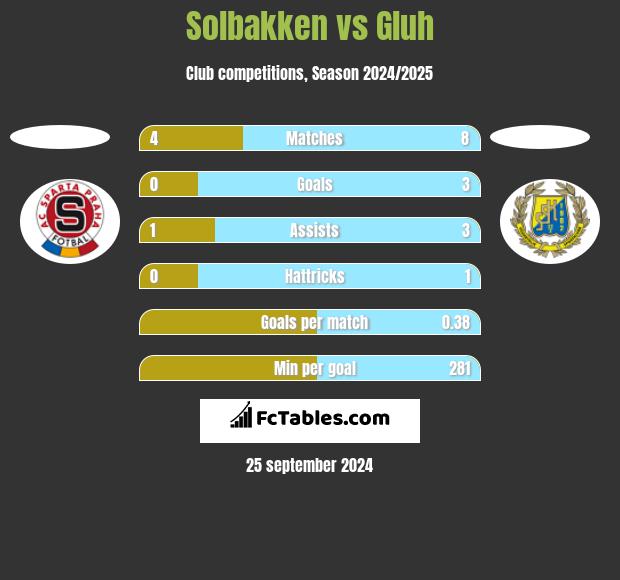 Solbakken vs Gluh h2h player stats