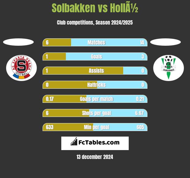 Solbakken vs HollÃ½ h2h player stats