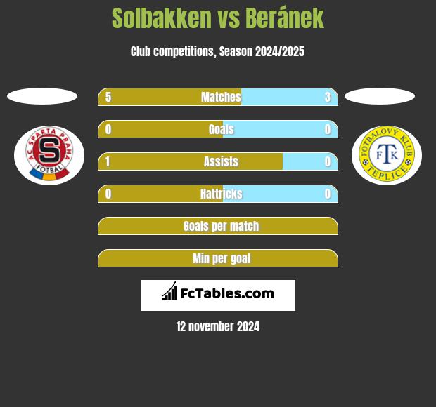 Solbakken vs Beránek h2h player stats