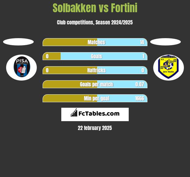 Solbakken vs Fortini h2h player stats