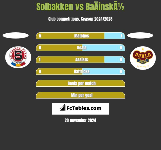 Solbakken vs BaÄinskÃ½ h2h player stats