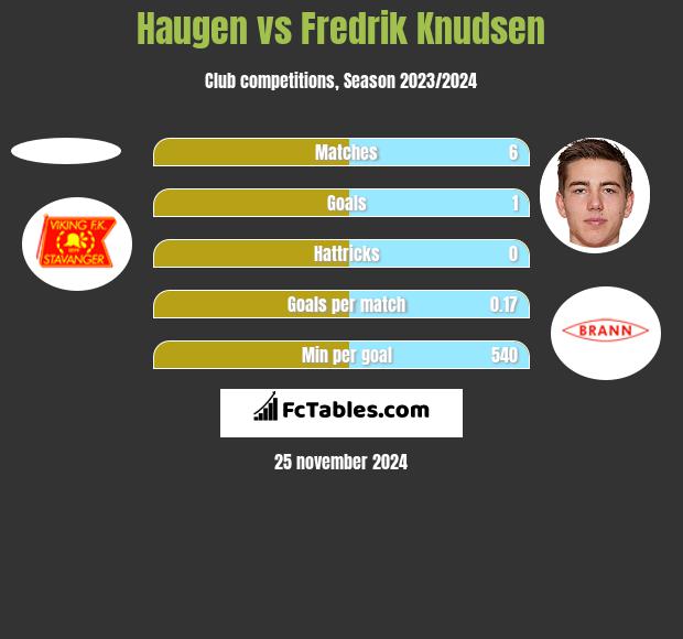 Haugen vs Fredrik Knudsen h2h player stats