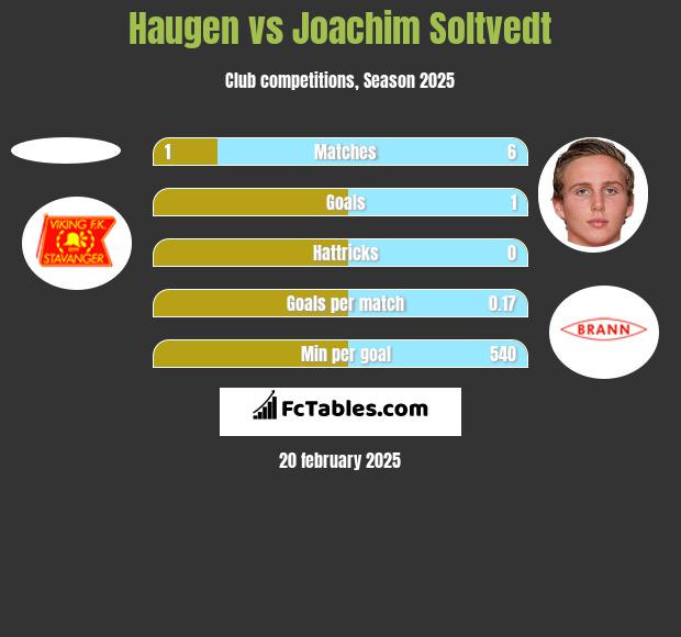 Haugen vs Joachim Soltvedt h2h player stats