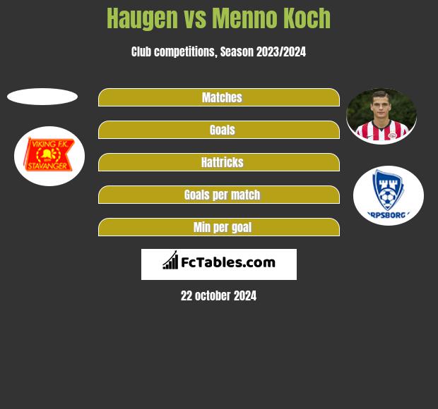 Haugen vs Menno Koch h2h player stats