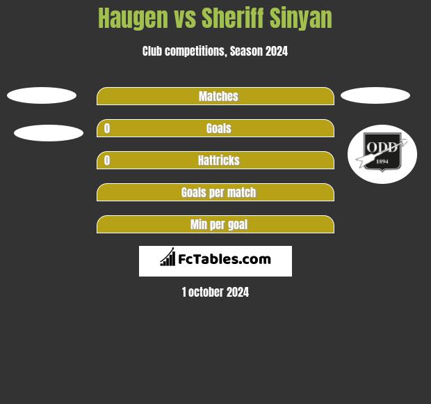 Haugen vs Sheriff Sinyan h2h player stats