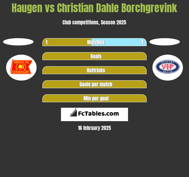 Haugen vs Christian Dahle Borchgrevink h2h player stats