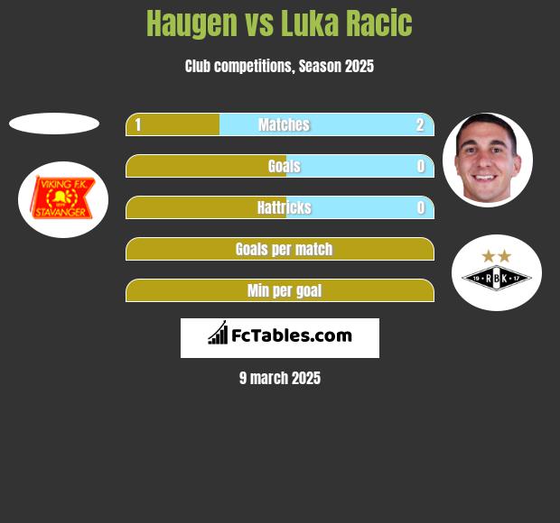 Haugen vs Luka Racic h2h player stats