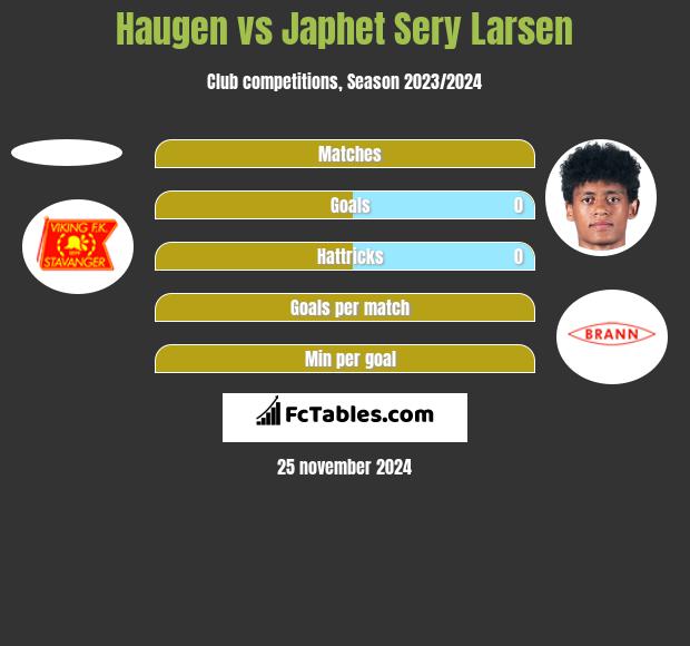 Haugen vs Japhet Sery Larsen h2h player stats