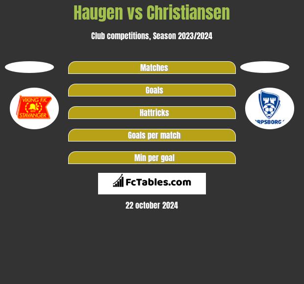 Haugen vs Christiansen h2h player stats