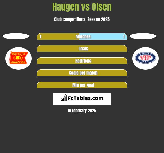 Haugen vs Olsen h2h player stats