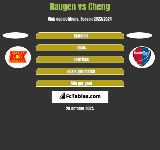 Haugen vs Cheng h2h player stats