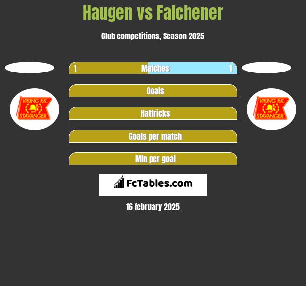 Haugen vs Falchener h2h player stats