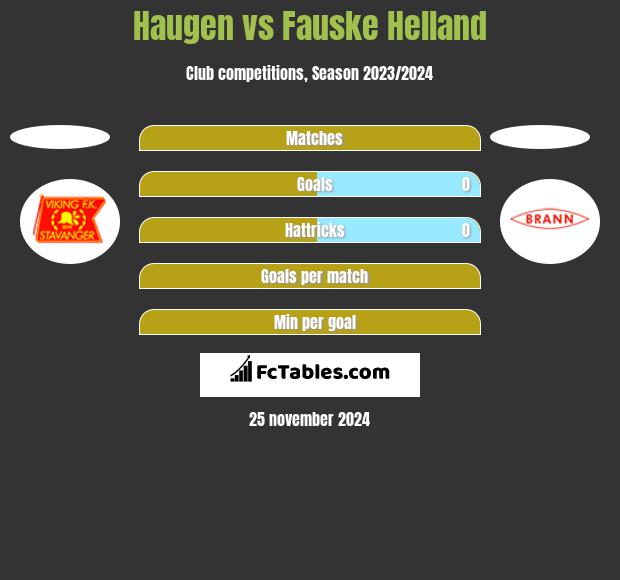 Haugen vs Fauske Helland h2h player stats