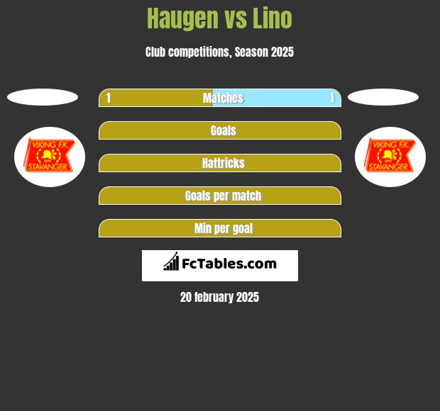 Haugen vs Lino h2h player stats