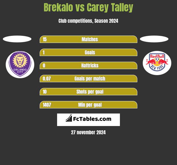 Brekalo vs Carey Talley h2h player stats