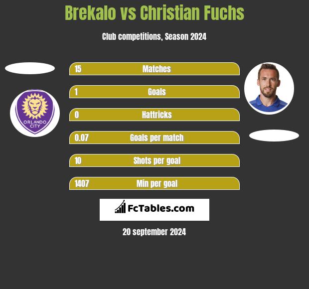 Brekalo vs Christian Fuchs h2h player stats