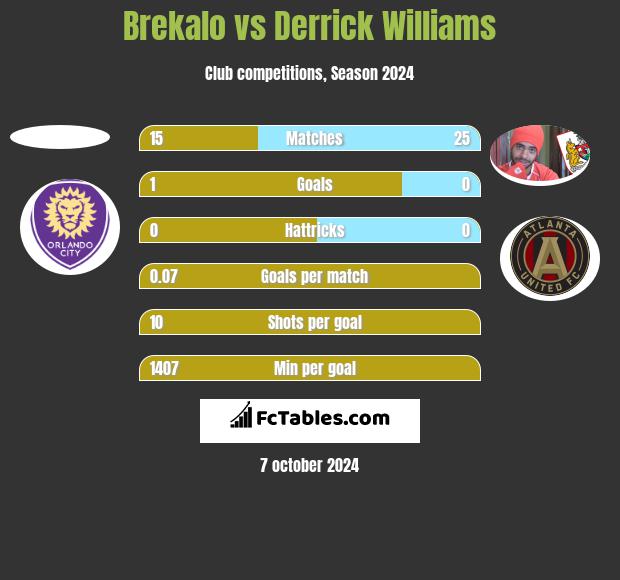 Brekalo vs Derrick Williams h2h player stats