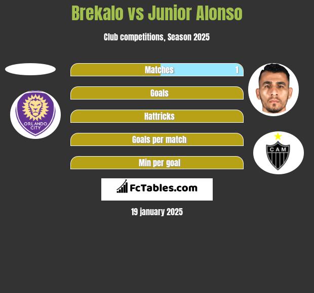 Brekalo vs Junior Alonso h2h player stats