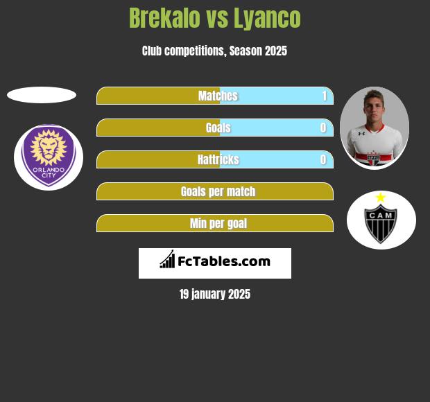 Brekalo vs Lyanco h2h player stats