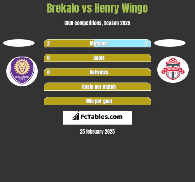 Brekalo vs Henry Wingo h2h player stats