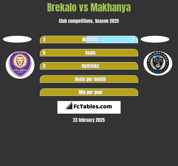 Brekalo vs Makhanya h2h player stats