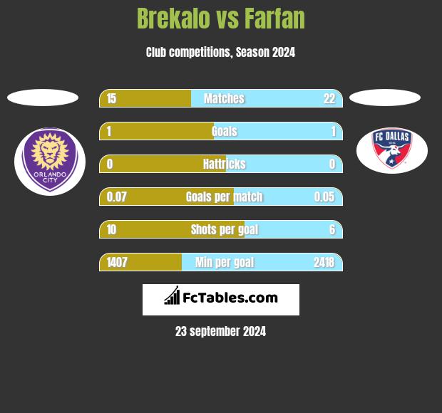 Brekalo vs Farfan h2h player stats