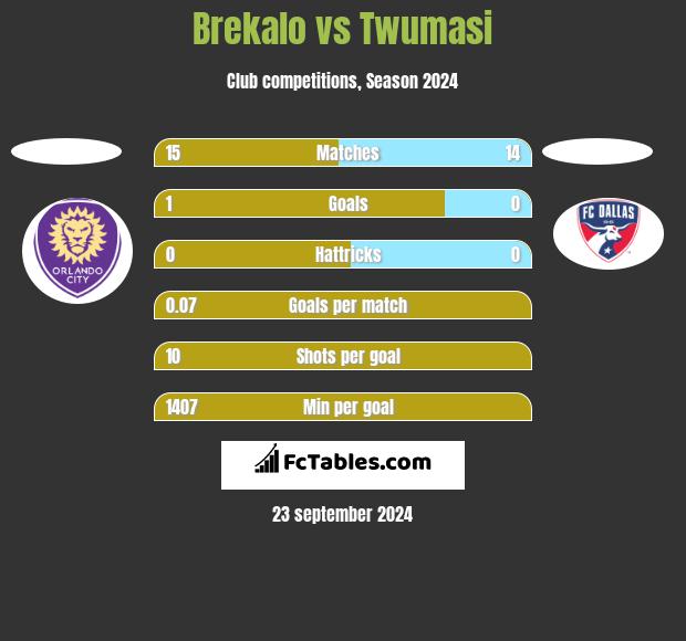 Brekalo vs Twumasi h2h player stats