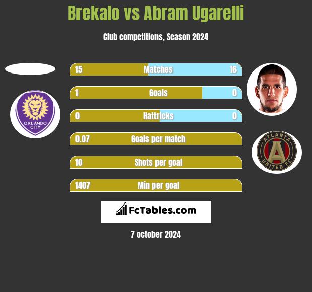 Brekalo vs Abram Ugarelli h2h player stats