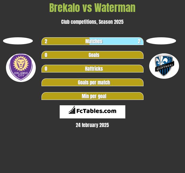 Brekalo vs Waterman h2h player stats