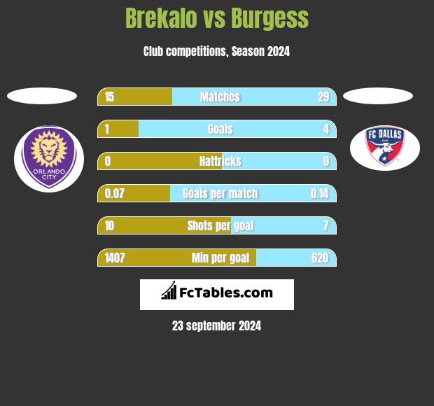 Brekalo vs Burgess h2h player stats