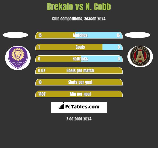 Brekalo vs N. Cobb h2h player stats